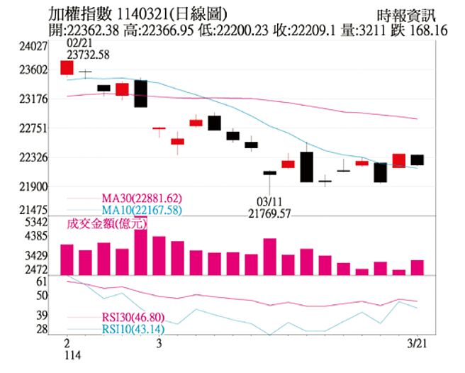 加權指數11400321(日線圖)