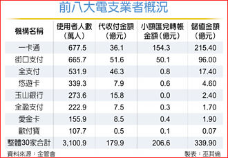 全民愛用電子支付 轉帳儲值雙創新高