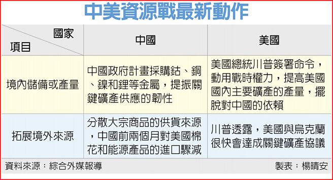 中美資源戰最新動作