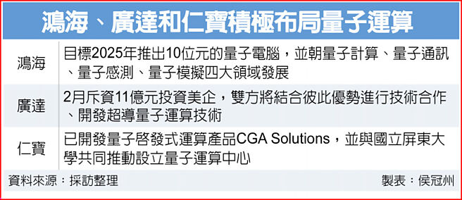 鸿海、广达和仁宝积极布局量子运算