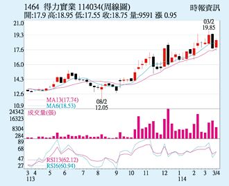 得力 短線多頭氣盛