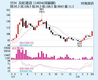 長虹 重返百元大關