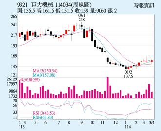 巨大 量能持續增溫