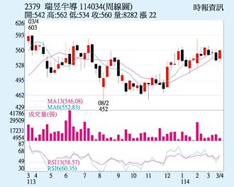 瑞昱 突破所有均線