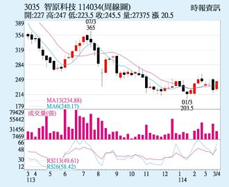 智原 強勢挑戰年線