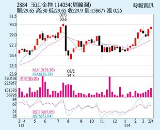 玉山金 三大法人齊買