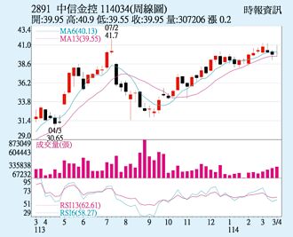 中信金 均線排列向上
