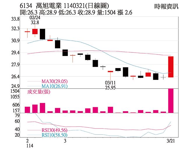 本周关键一檔：万旭（6134）1140321(日线图)