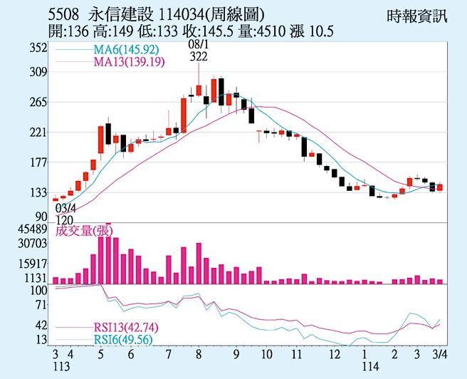 永信建設（5508）周線圖