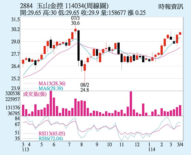 玉山金控（2884）周线图