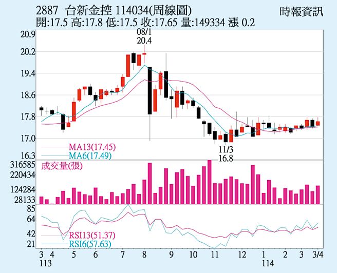 台新金控（2887）周線圖