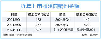 大者恒大買地不手軟 上市櫃建商Q1購地 爆發