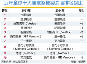 全球風電洗牌 中企首包前四