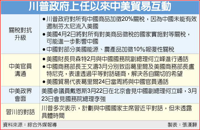 川普政府上任以來中美貿易互動