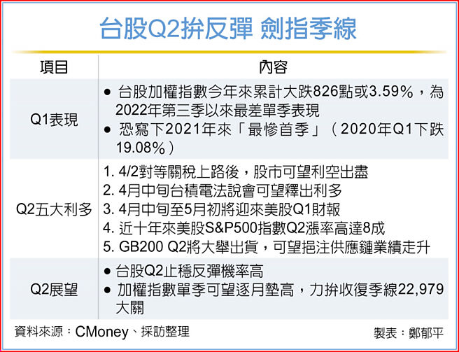 台股Q2拚反彈 劍指季線