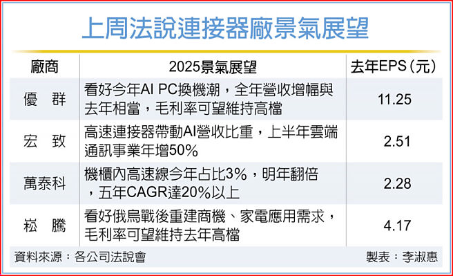 上周法說連接器廠景氣展望