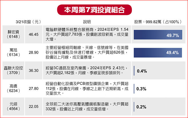 本周第7洞投资组合