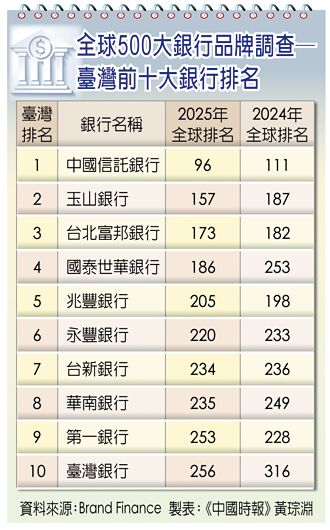 中國信託 入選全球百大銀行品牌