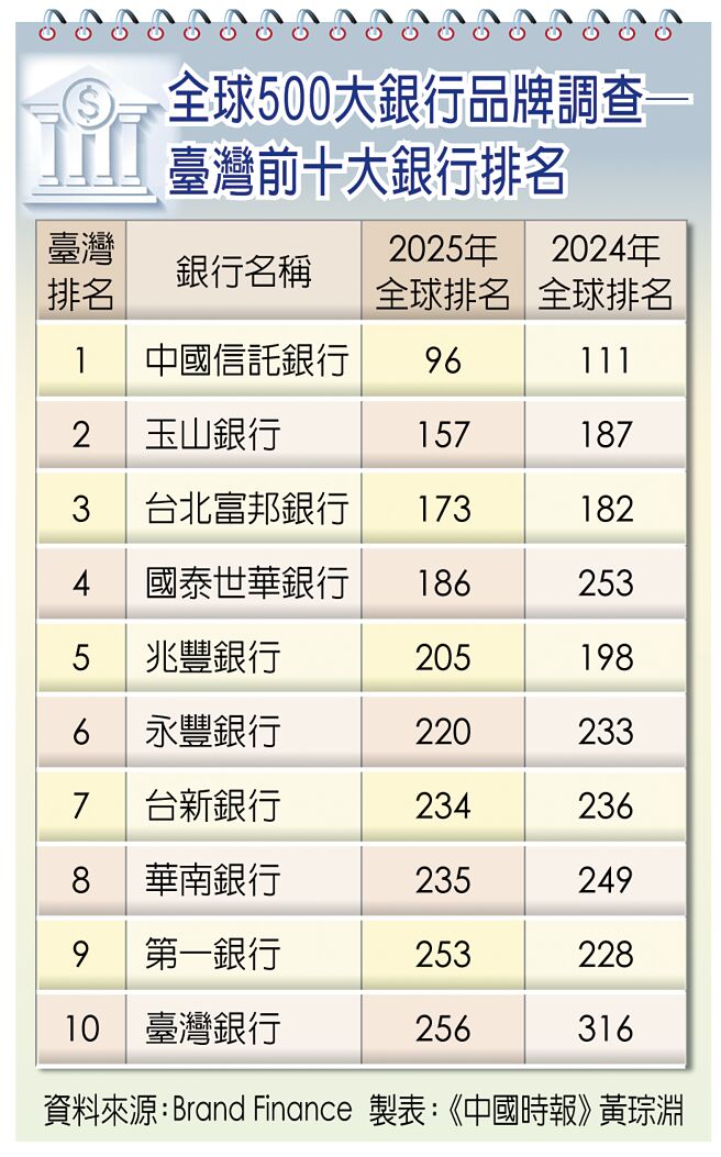 全球500大銀行品牌調查─臺灣前十大銀行排名