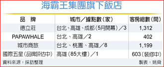 海霸王飯店事業 加速兩岸拓點