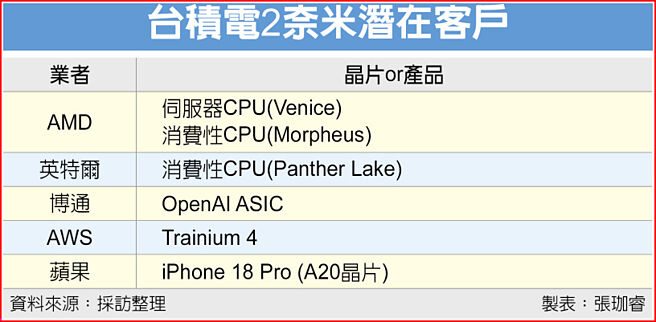 台积电2奈米潜在客户