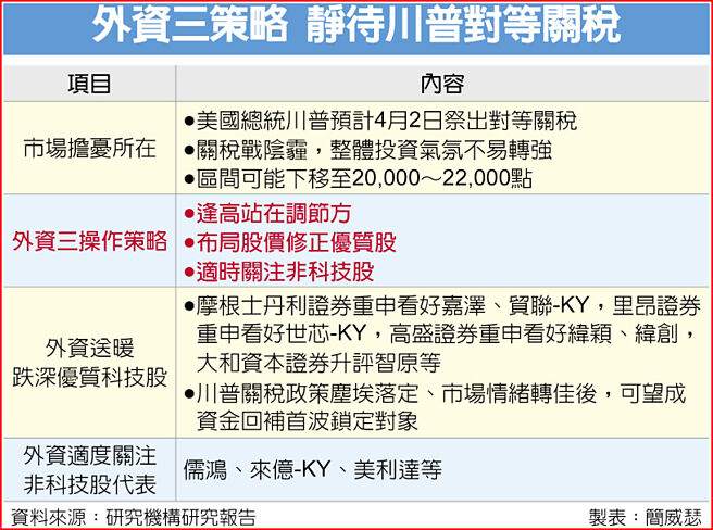 外资三策略 静待川普对等关税