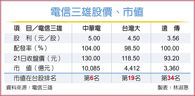 電信三雄股價、市值