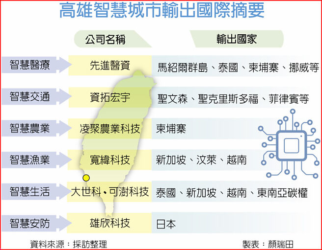 高雄智慧城市輸出國際摘要