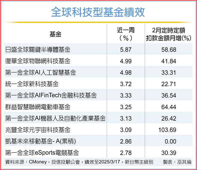 全球科技型基金績效