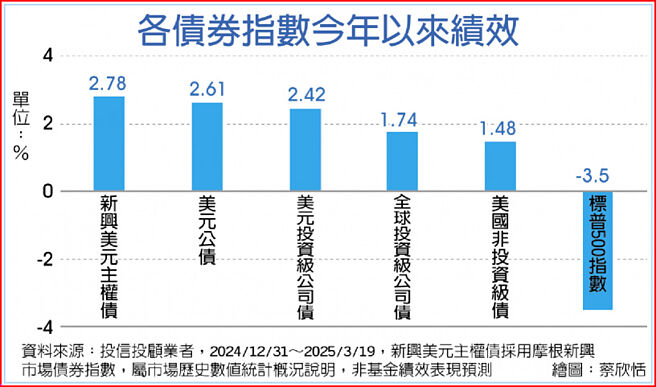 各债券指数今年以来绩效