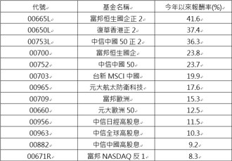 陸港股翻身！ETF績效稱霸全市場