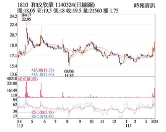 熱門股－和成 大單敲進攻漲停