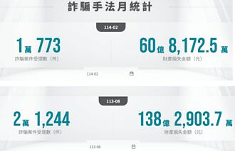 反詐騙專區 15類型一網打盡