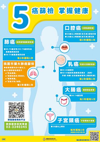 陽追率僅85％ 2030癌亡率目標難達