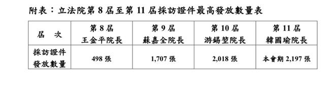 立法院统计歷届立法院长任内核发记者证数量。（立院提供）