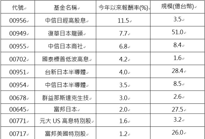 资料来源：CMoney，资料日期：2025/03/21。注：上述绩效比较未纳入今年新挂牌的ETF，包括野村日本动能高息（00972）、中信NASDAQ（009800）及中信美国创新科技（009801）。
