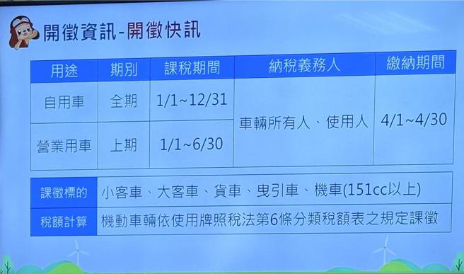 114年全国使用牌照税自4月1日至4月30日开徵，逾期未缴纳者将有严重罚则。资料来源／财政部赋税署