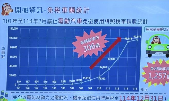 全国电动汽车需缴牌照税的数量已达97, 619 辆。资料来源／财政部