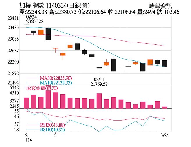 加权指数1140324(日线图)