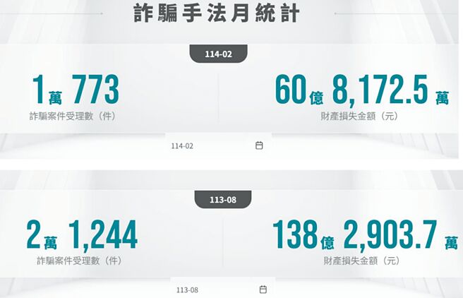 内政部警政署165打诈仪表板。 图／证交所提供