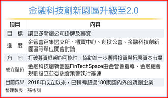 金融科技创新园区2.0 争取更多新创挂牌筹资
