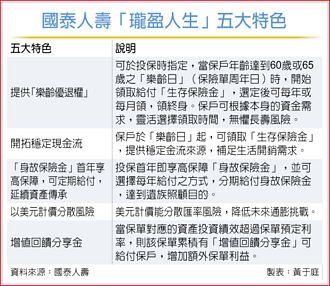 國泰人壽與彰化銀行共同攜手 「瓏盈人生」獨家首賣