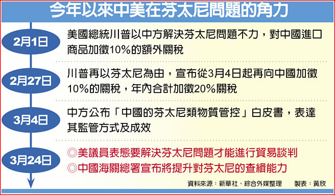 今年以來中美在芬太尼問題的角力
