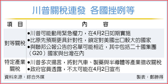 川普关税连发 各国挫咧等