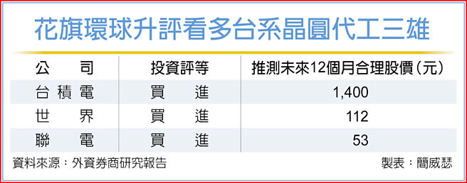 花旗环球升评看多台系晶圆代工三雄