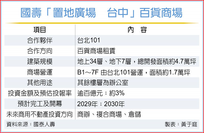 国寿「置地广场  台中」百货商场