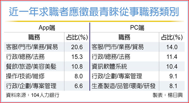 近一年求職者應徵最青睞從事職務類別