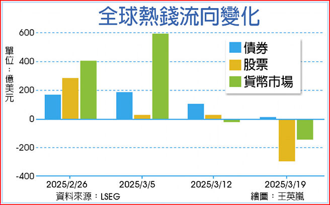 全球热钱流向变化