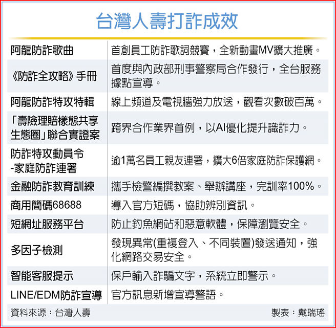 台灣人壽打詐成效