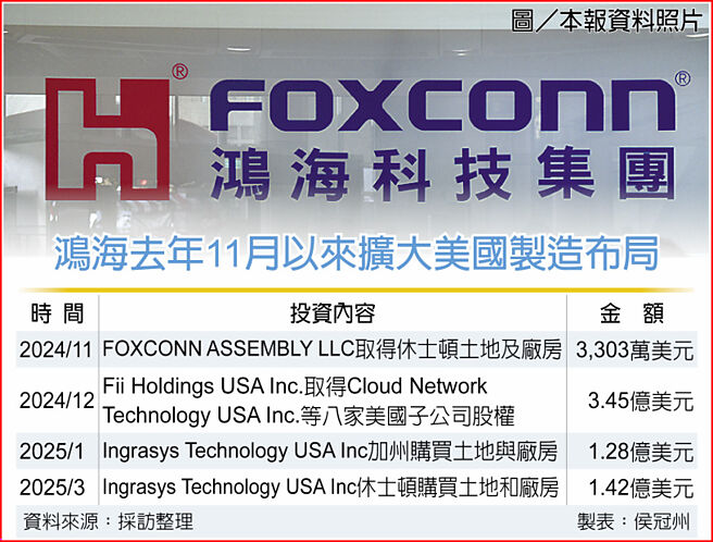 鸿海去年11月以来扩大美国制造布局